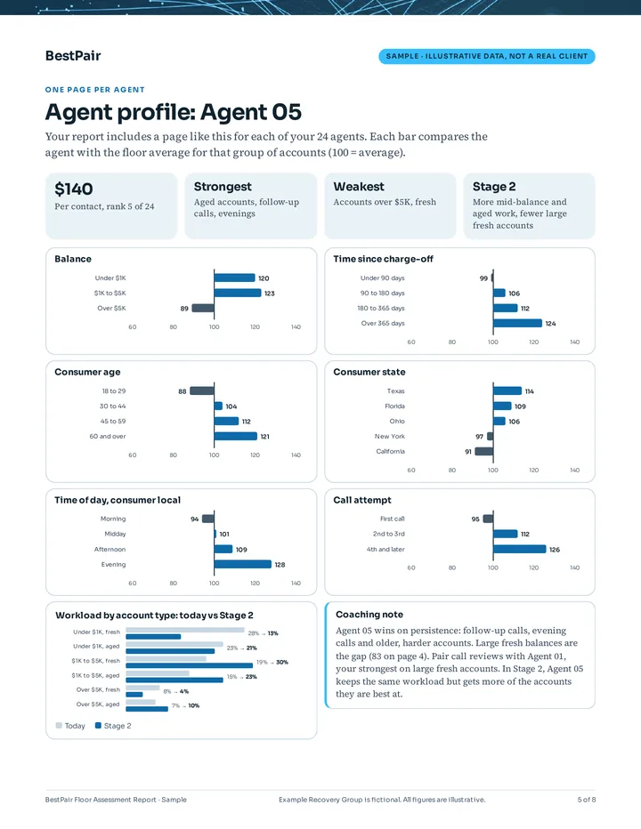 Report page profiling one agent: their strongest and weakest accounts against the floor average, and a coaching note