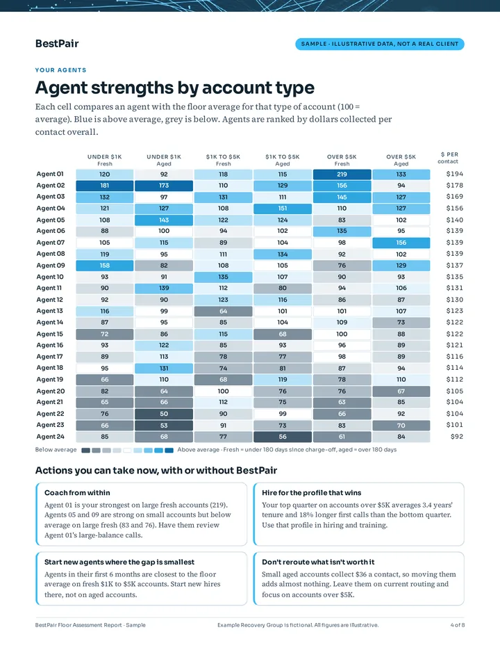 Report page showing a table of every agent against the floor average on six kinds of account, shaded above and below average, with four recommended actions underneath