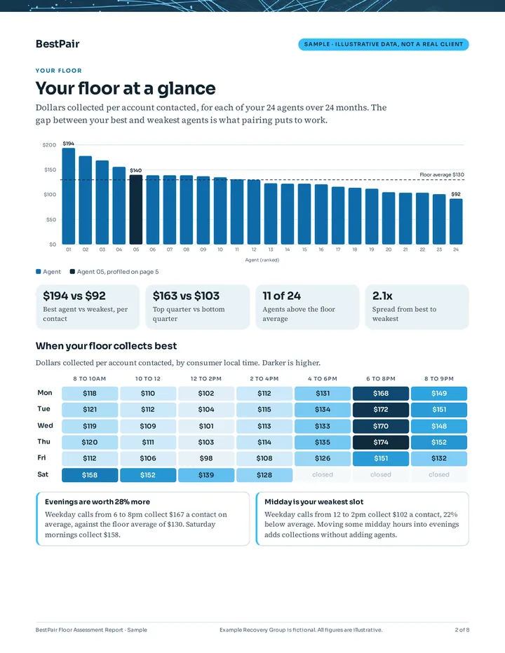 Report page showing dollars collected per account contacted for each of 24 agents as a bar chart, and a grid of when the floor collects best by day and hour
